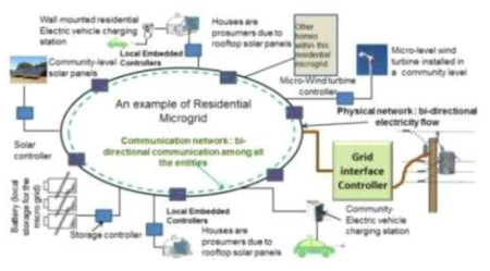 스마트빌딩 분야 마이크로 그리드의 구성