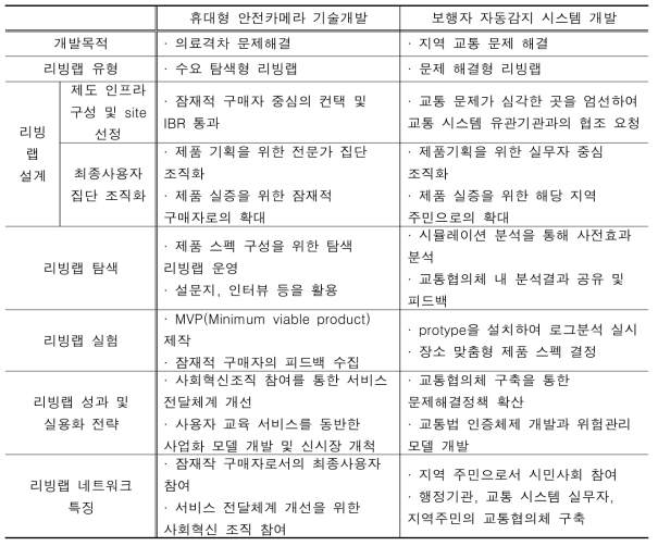 국가 연구개발사업에서의 리빙랩 사례 요약