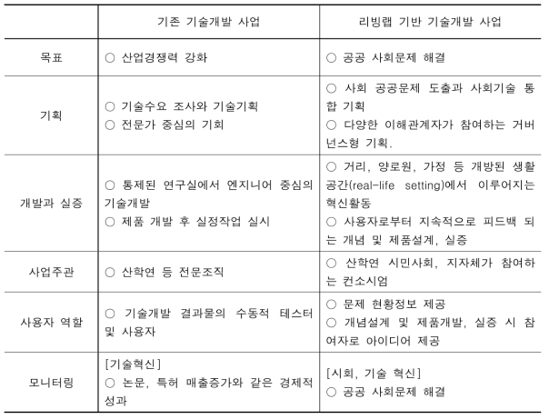 리빙랩 기존 및 현재 연구사례