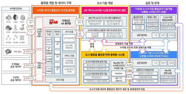 연구단 연구개발 추진체계