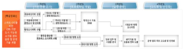 실증단지 구축 및 운영 연구추진체계