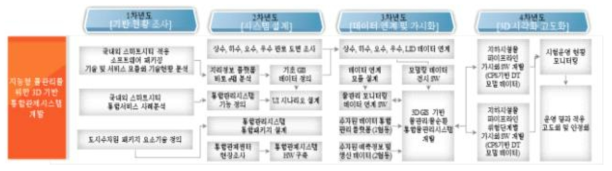 지능형 수자원 관리를 위한 3D 기반 통합관제시스템 구축 연구추진체계