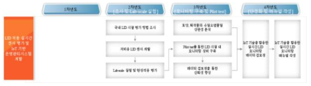 LID 적용 실시간 센서 평가 및 IoT 기반 운영관리시스템 개발 연구추진체계