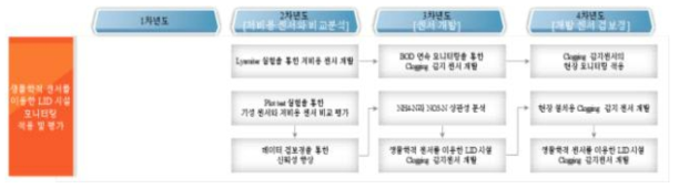 생물학적 센서를 이용한 LID 시설 모니터링 적용 및 평가 연구추진체계