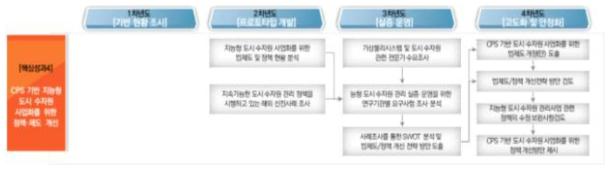 법․제도 연구추진체계