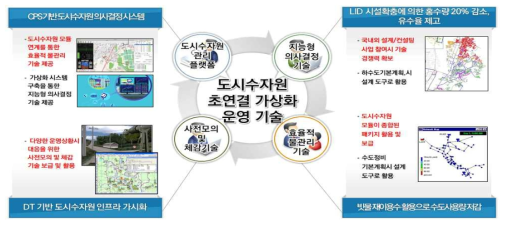 연구개발성과 활용방안