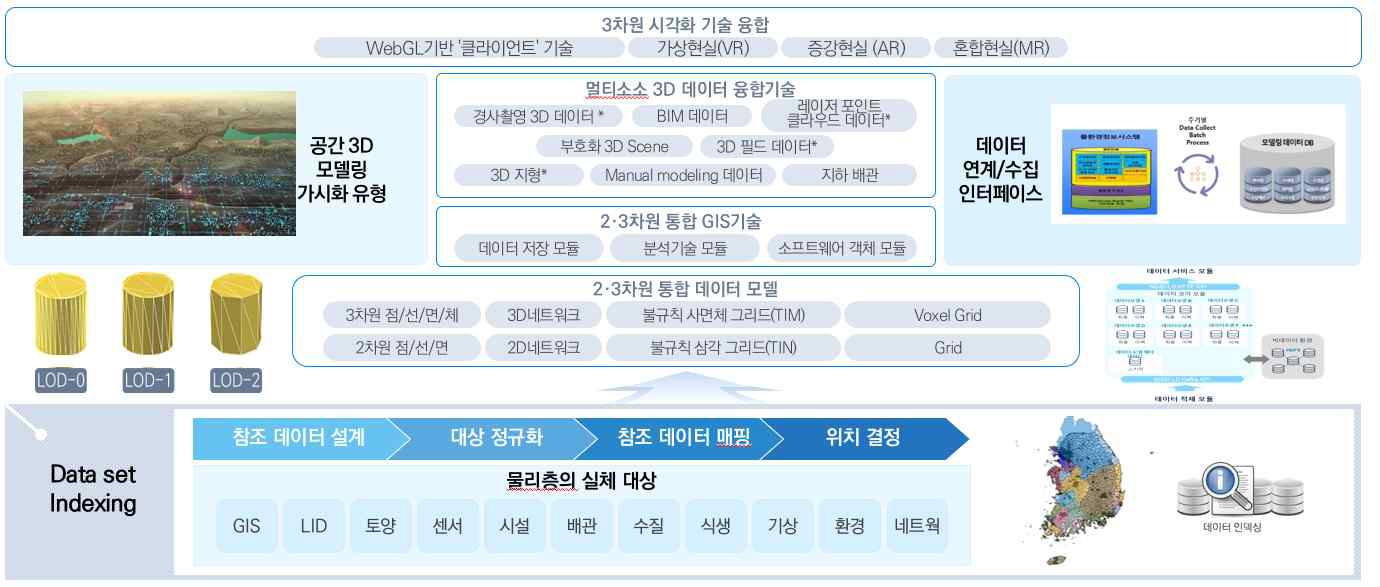 LID 환경변화 설계개념 도출