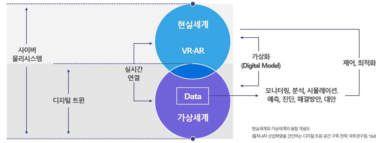 현실세계와 가상세계의 융합 개념도