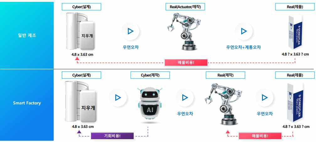 Smart Factory의 CPS 구현