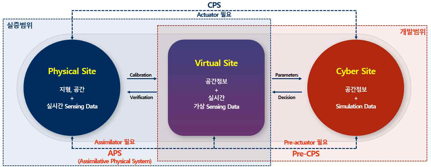 도시 공간에서의 Physical, Cyber, Virtual Site의 연계 체계