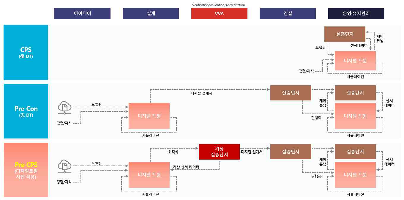 도시생애주기를 고려한 Pre-CPS 개념