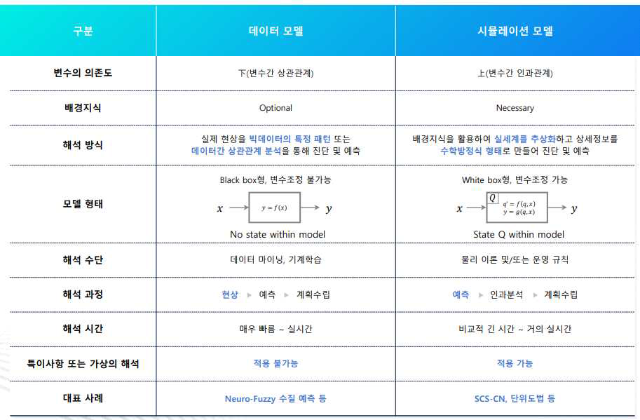 데이터 모델링과 시뮬레이션 모델링의 비교