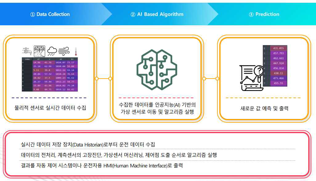 Virtual Sensor의 구축 절차