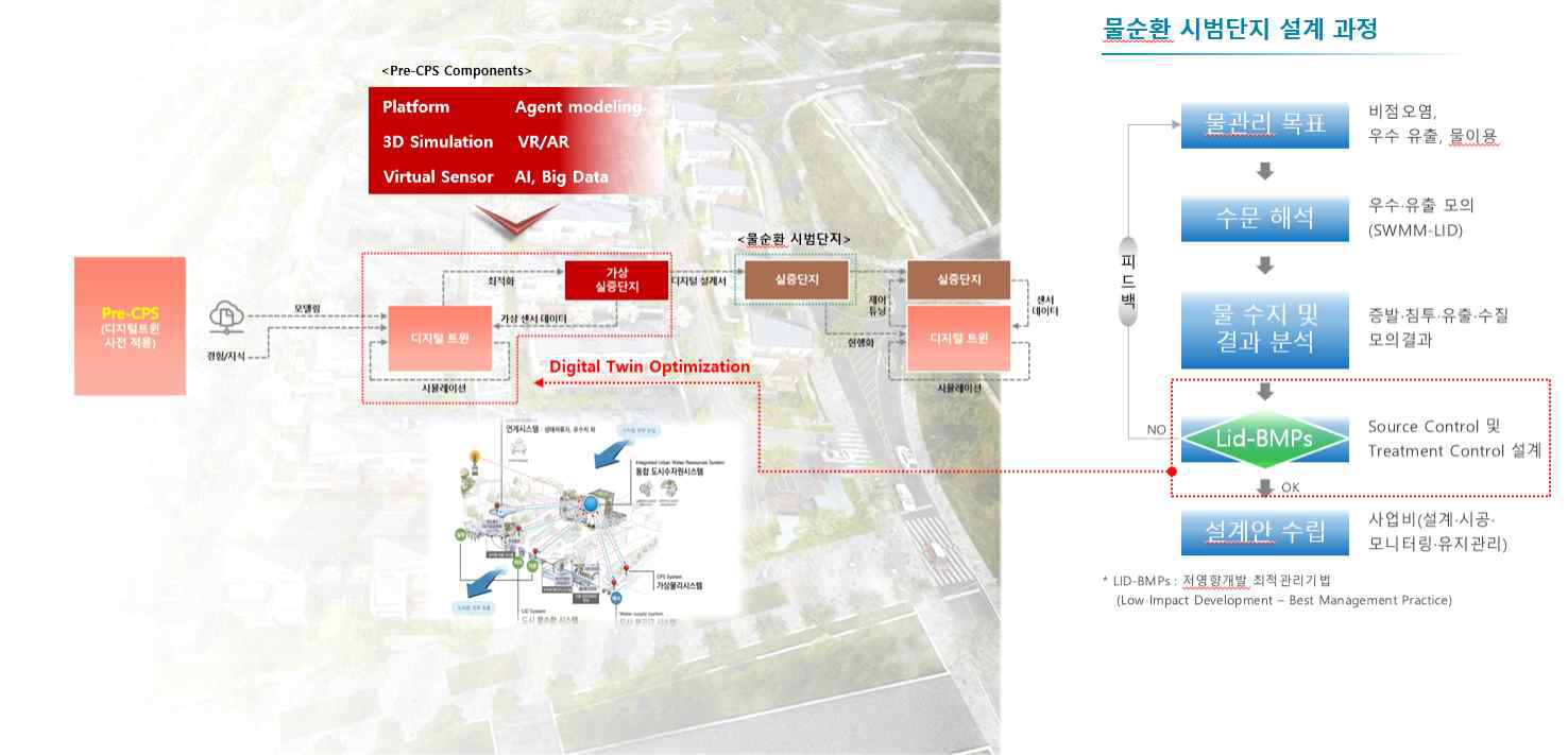 Pre-CPS를 이용한 실증단지의 물순환 설계 최적화 개념