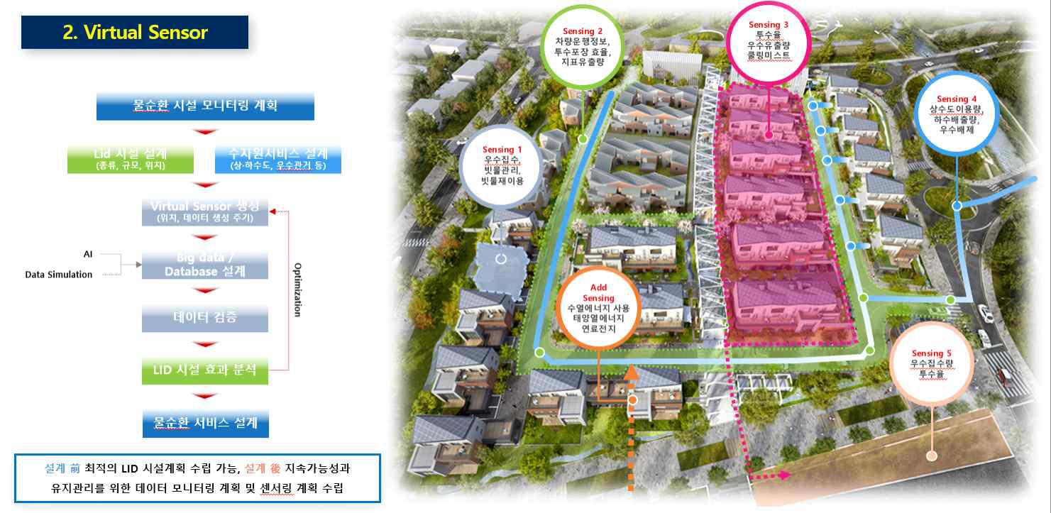 실증단지 Virtual Sensor 구축 및 LID 시설 최적화 방안