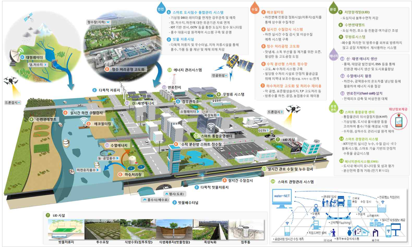 스마트시티의 물관리 기본 컨셉 디자인(안)