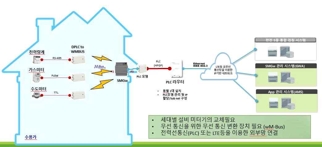 SMGw(Smart Meter Gateway) 플랫폼 구성 (예)