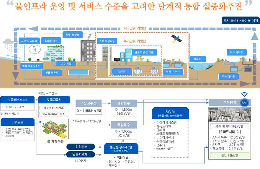 부산 에코델타 스마트시티 물인프라 연계 모식도