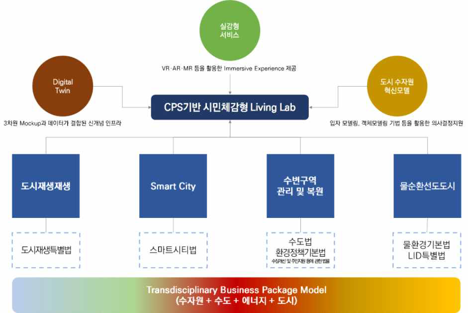 K-water 도시 수자원 사업 추진 방향