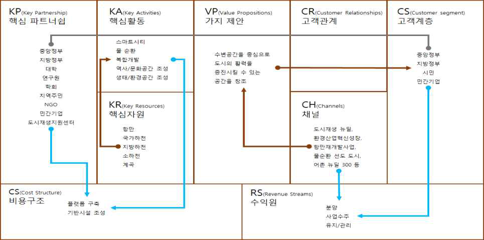 도시수자원관리 Biz 모델 캔버스 연계성