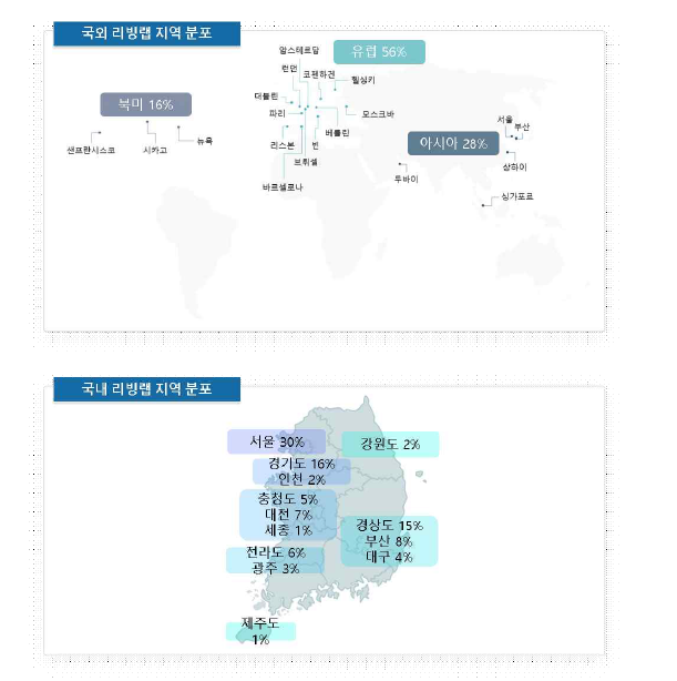 국내외 리빙랩 사례조사 예시