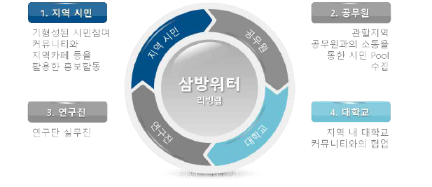 시민모집 프로세스 예시