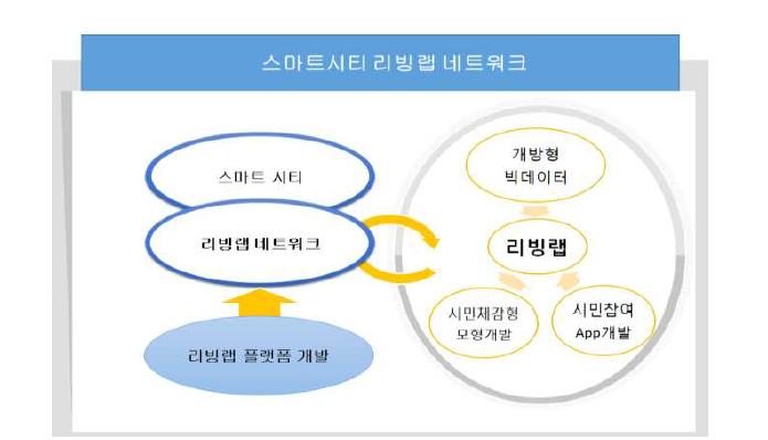 시민참여형 리빙랩 네트워크 형성