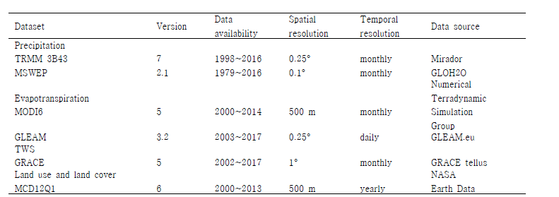 물순환 모델에 활용되고 있는 인공위성 원격 모니터링 데이터의 예(Moreira et al., 2019)