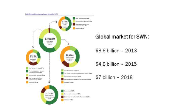 Smart Water Network 시장전망 (GWI, 2015)