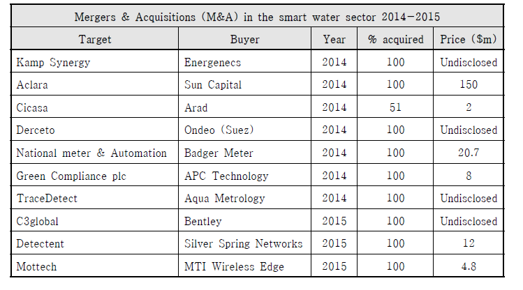 Smart Water 분야 M&A 현황(GWI, 2015)