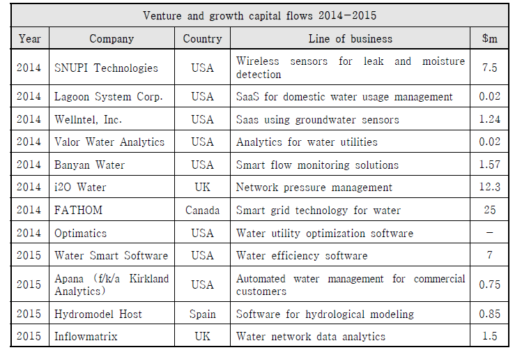 Smart Water 관련 기업의 매출 현황(GWI, 2015)