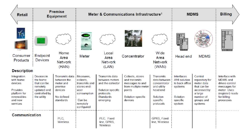 Smart metering system 기술 구성도