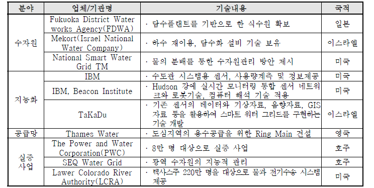 물관리 분야 국외 기술 동향