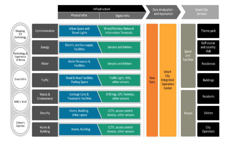 스마트시티 통합운영 플랫폼 설계 개념도