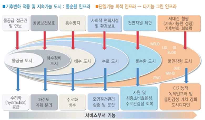 물관리패러다임의변화(Brown et al., 2008; Brown, Keath and Wong, 2009)