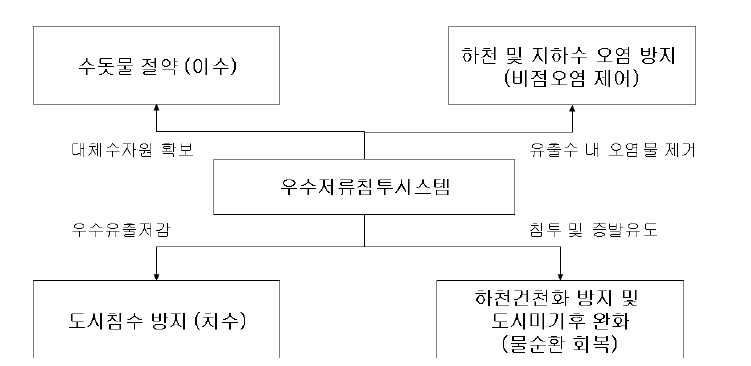 우수 저류 및 침투 시스템의 기능(한국건설기술연구원, 2007)