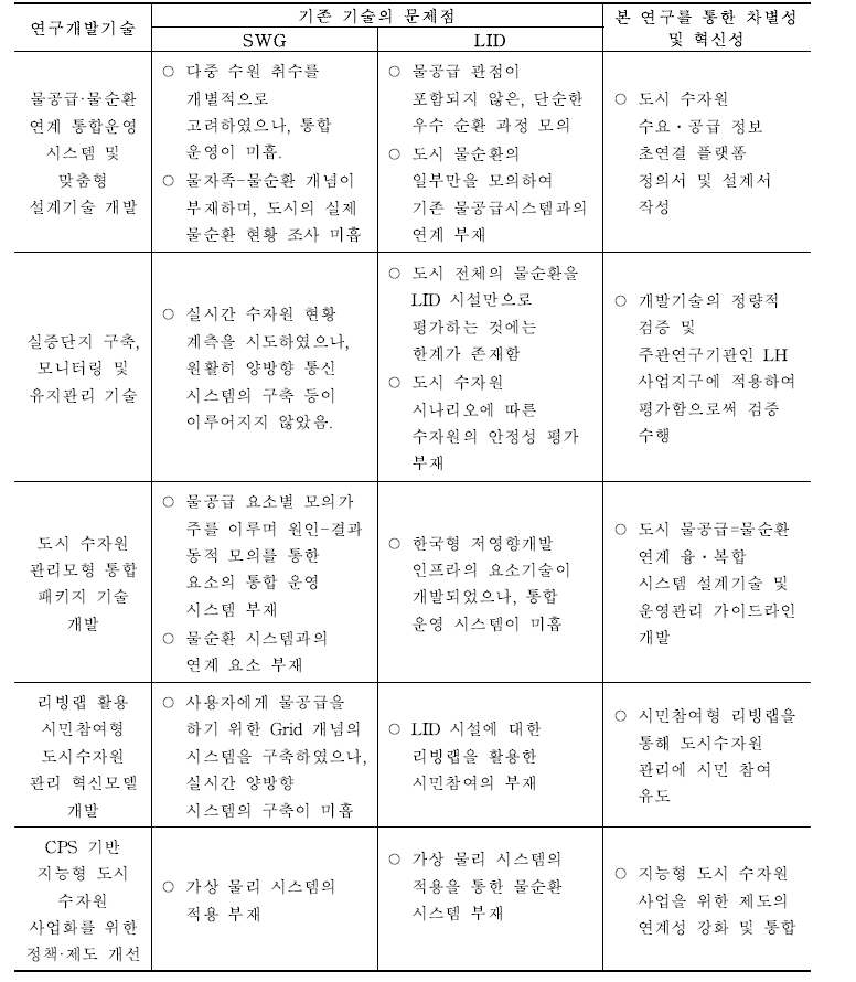 연구개발기술의 물공급(SWG)과 물순환(LID)의 문제점을 통한 차별성 및 혁신성