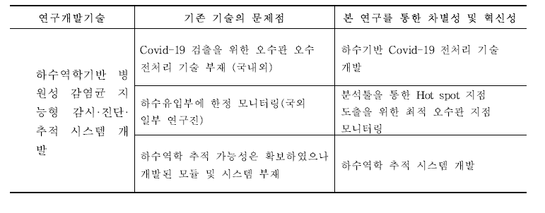 연구개발기술의 문제점을 통한 차별성 및 혁신성