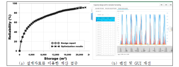 빗물이용시설 설계 프로그램의 검증 및 개선