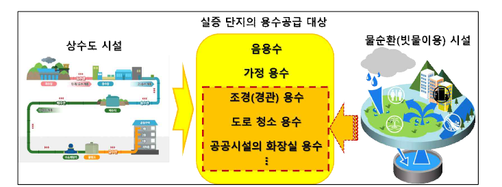 실증단지의 물공급을 고려한 물순환 시설의 설계 방안