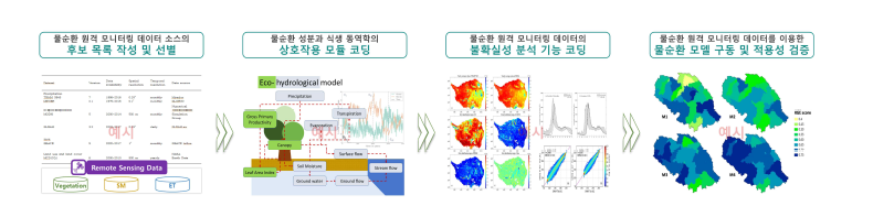 물순환 원격 모니터링 데이터의 편의보정을 통한 현행화 기술 개발