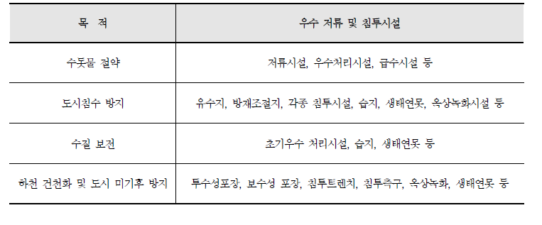 기능별 활용 가능한 우수 저류 및 침투시설(한국건설기술연구원, 2007)