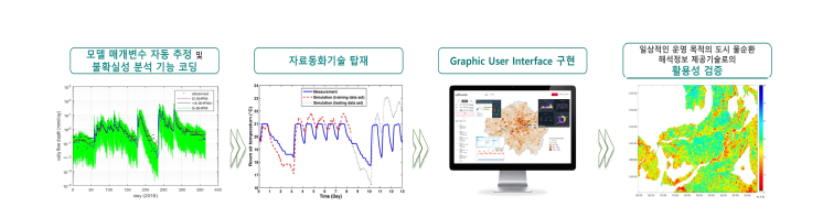 물순환 원격 모니터링 데이터와 모델 예측치의 자료동화기술 개발