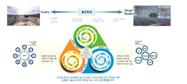 실감형 기술이 접목된 Pre-CPS 플랫폼 구축