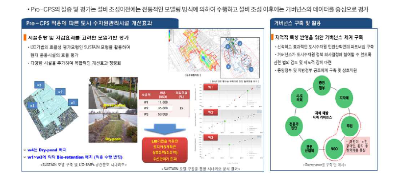 Pre-CPS 적용 및 실증/평가