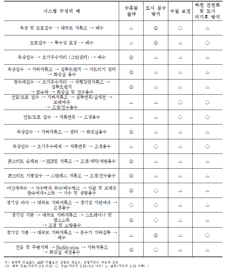 우수 저류 및 침투 시스템의 구성별 상대적 중요도(한국건설기술연구원, 2007)