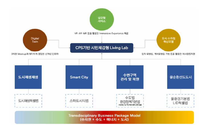 K-water 도시 수자원 사업 추진 방향