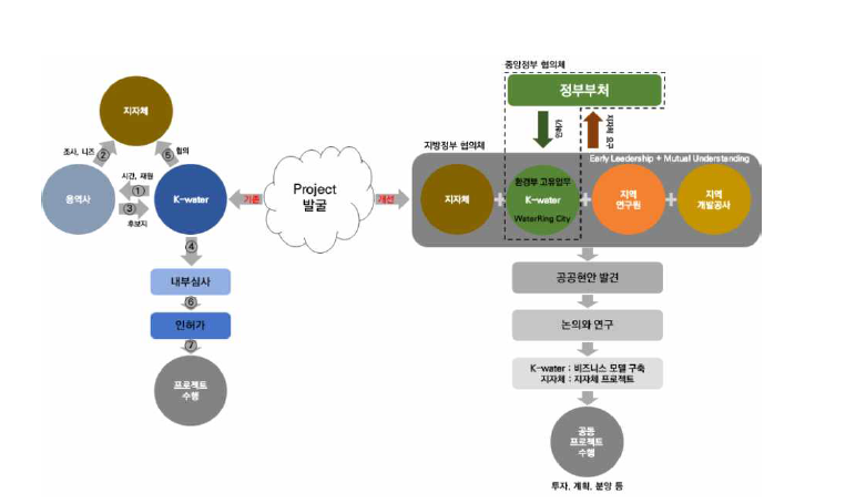 K-water 도시조성사업 추진방향