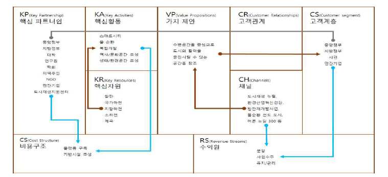 도시수자원관리 Biz 모델 캔버스 연계성