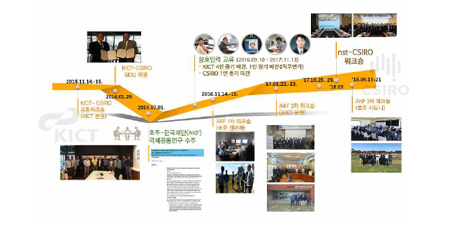 KICT-CSIRO 간의 상호협력 연혁